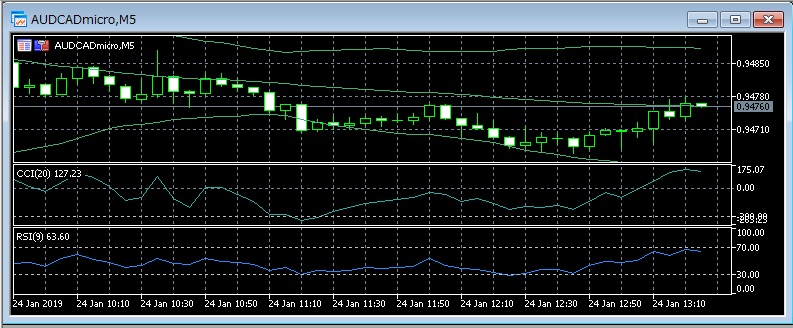 Load chart